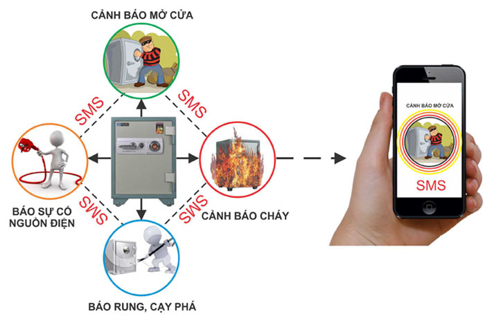 Video hướng dẫn sử dụng két sắt thông minh Smart Safe