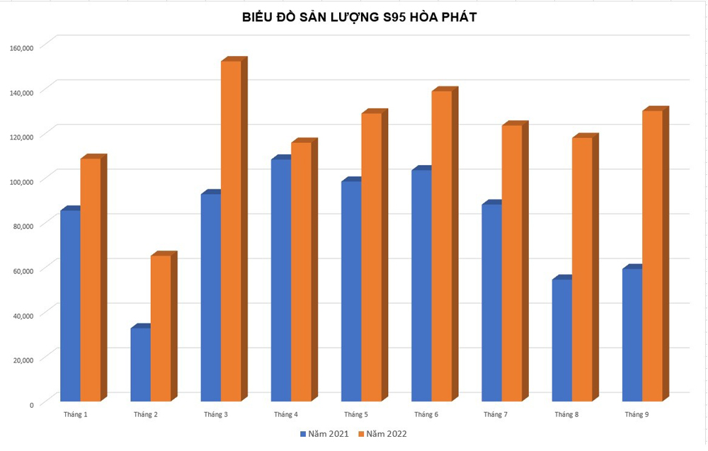 Sản lượng S95 Hòa Phát đạt hơn 1 triệu tấn