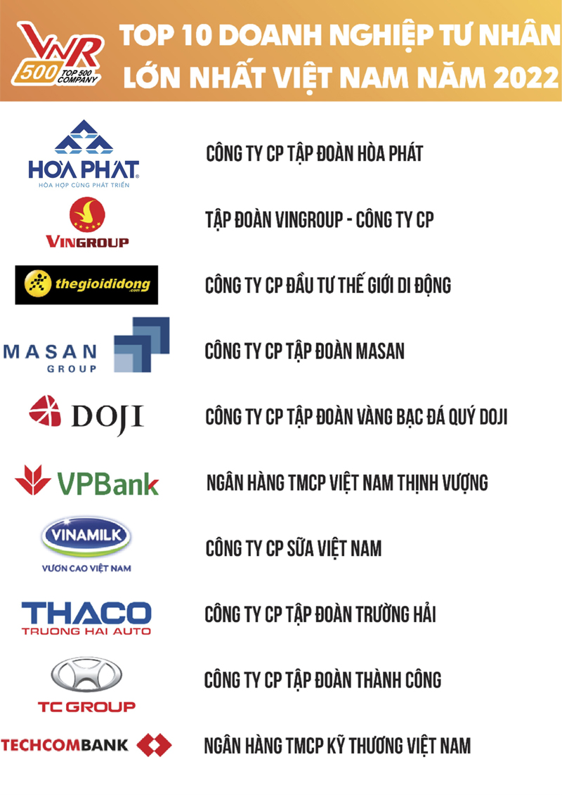 Top 10 doanh nghiệp tư nhân lớn nhất Việt Nam