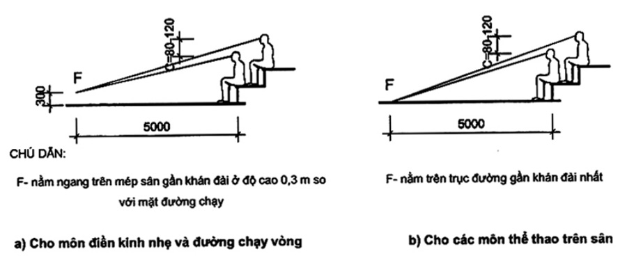 Vị trí điểm quan sát F
